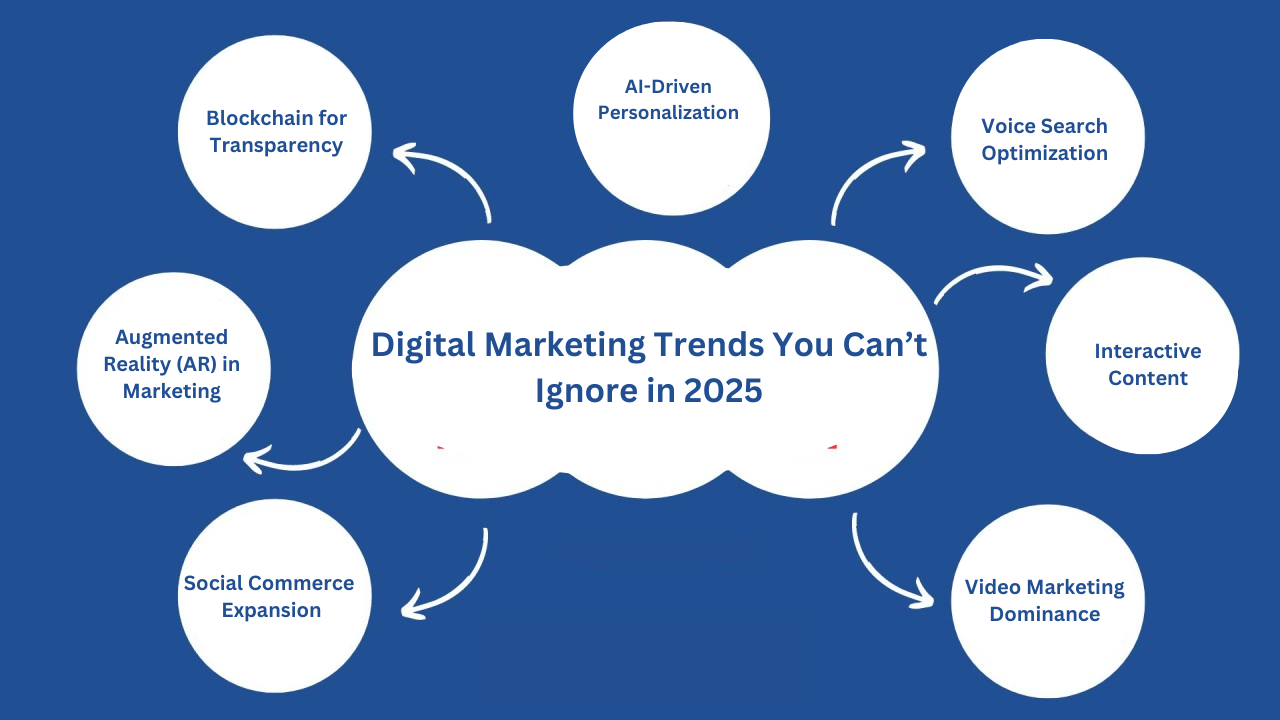 Menguasai Digital Marketing 2025: Tren, Teknologi, dan Taktik Terbaru